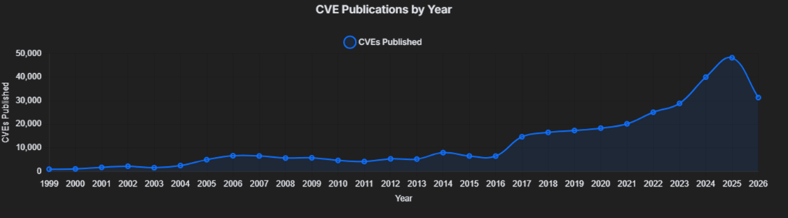 CVEs published per year